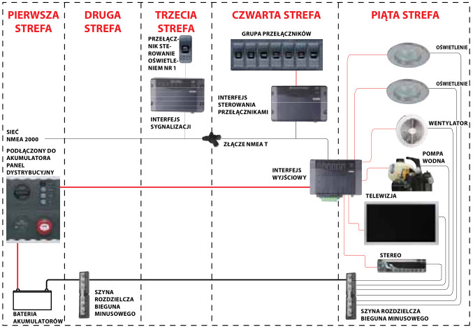 System CZone